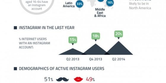 20% des internautes du monde entier ont un compte Instagram