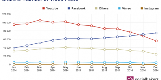 Les vidéos Facebook plus utilisées que les vidéos YouTube sur Facebook