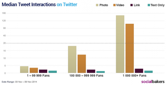 interactions-moyennes-type-contenu-twitter