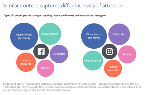 centres-interet-facebook-instagram