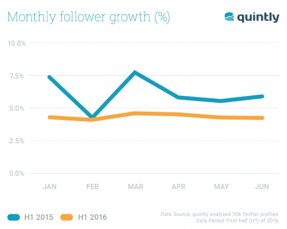 quintly-etude-croissance-abonnes