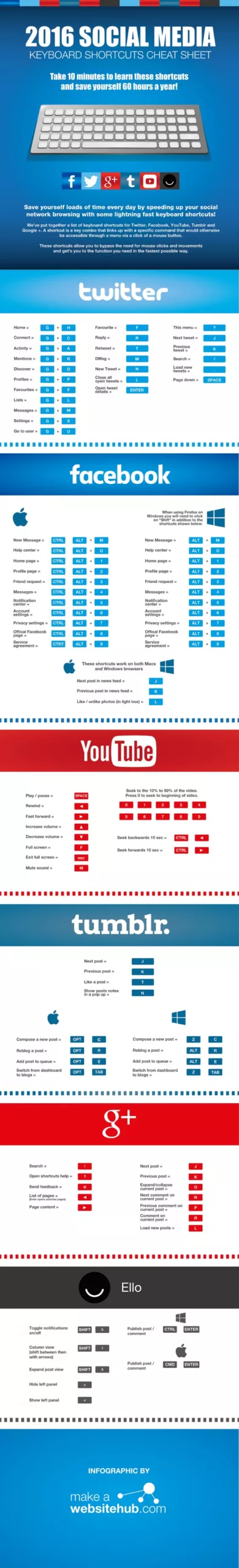 http://makeawebsitehub.com/2016-social-media-keyboard-shortcuts-cheat-sheet/