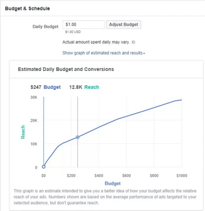 FacebookAdsManagerEstimatedReachResultsGraph